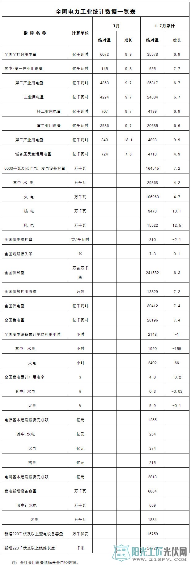 国家能源局:发布1-7月份全国电力工业统计数据