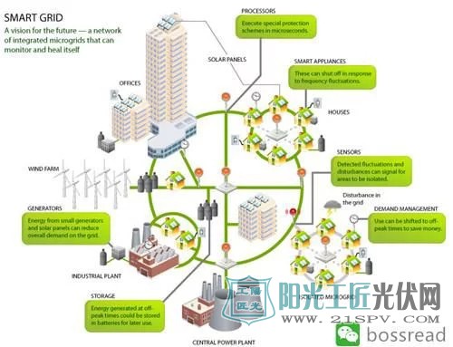 光伏建筑一体化+微电网