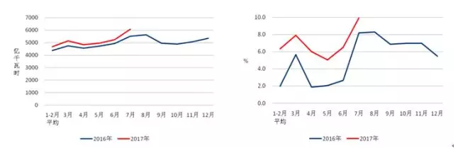 2016、2017年分月全社会用电量及其增速
