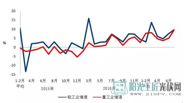 2015年以来分月轻、重工业用电量增速情况