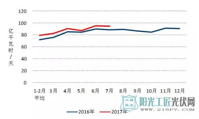 2016、2017年以来分月制造业日均用电量