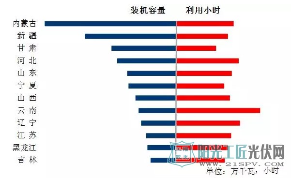 1-7月份风电装机较多省份风电装机容量和设备利用小时