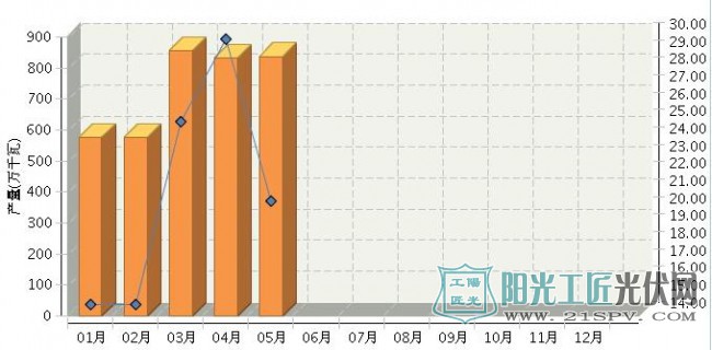 国家统计局:2017年5月全国太阳能电池产量同比增长20.61%