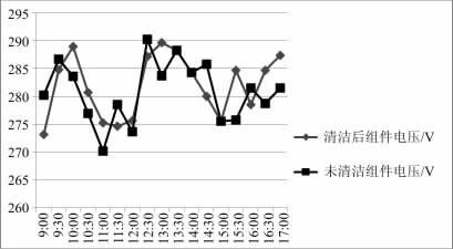 清洁组件与未清洁组件电压对比图