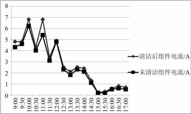 图4 清洁组件与未清洁组件电流对比图