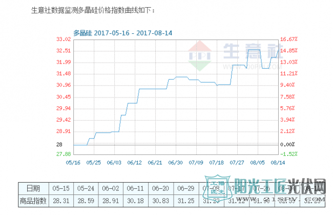 多晶硅商品指数为32.25