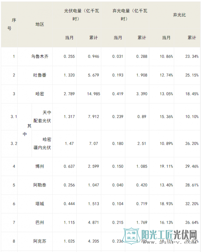 6月各地(州、市)光伏发电消纳情况