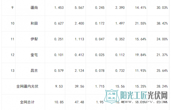 6月各地(州、市)光伏发电消纳情况