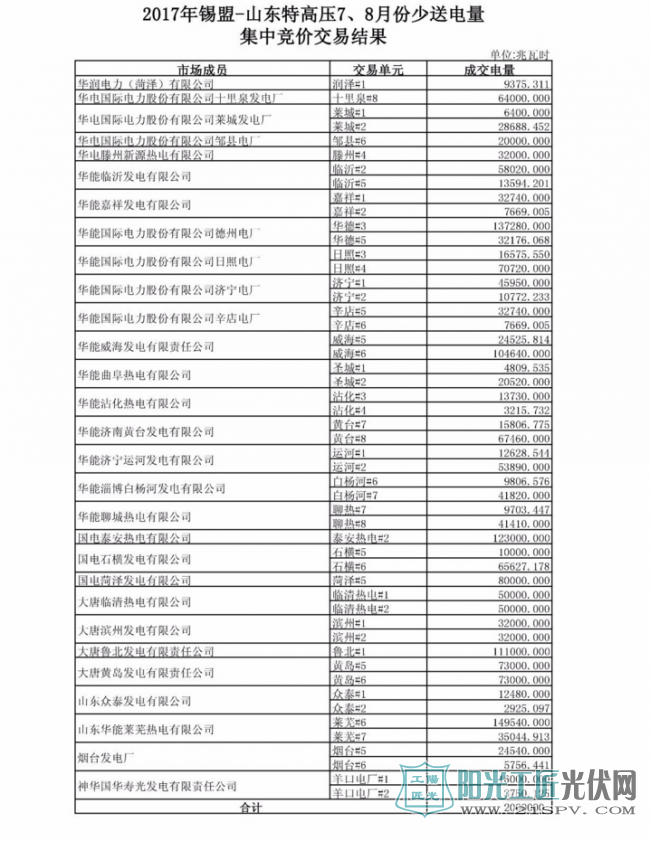 通知[2017]49号  关于发布2017年锡盟-山东特高压7、8月份少送电量集中竞价交易结果的公告