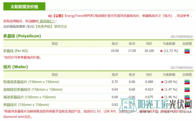 硅片 电池片 组件 一天一个价!硅料持续缺货,供应链价格混乱