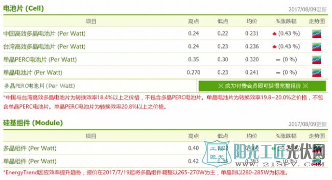 硅片 电池片 组件 一天一个价!硅料持续缺货,供应链价格混乱