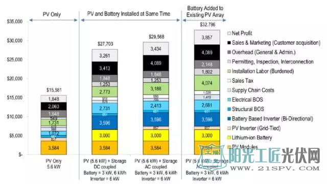 光伏+储能是否经济可行取决于电价结构