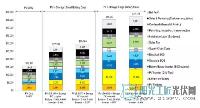 光伏+储能是否经济可行取决于电价结构
