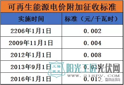 4184亿可再生能源补贴 光伏占多少?