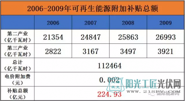 4184亿可再生能源补贴 光伏占多少?