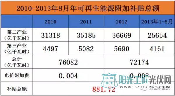 4184亿可再生能源补贴 光伏占多少?