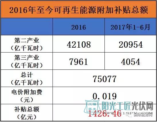 4184亿可再生能源补贴 光伏占多少?
