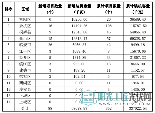 浙江杭州2017年上半年光伏并网成绩单出炉