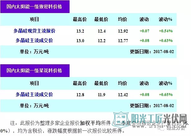 多晶硅大厂检修影响有限,短期供应吃紧缘于需求暴涨