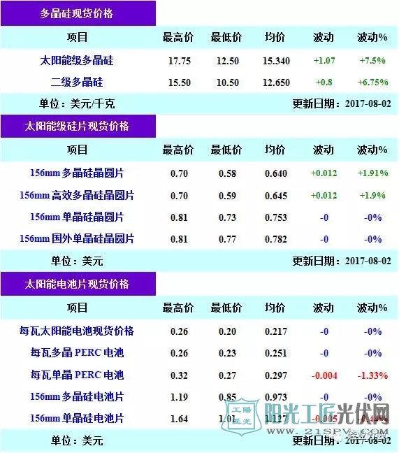 多晶硅大厂检修影响有限,短期供应吃紧缘于需求暴涨