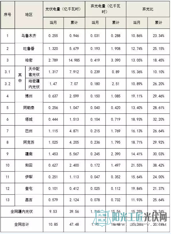 今年上半年新疆光伏发电消纳取得明显成效 弃光率同比下降6.1个百分点