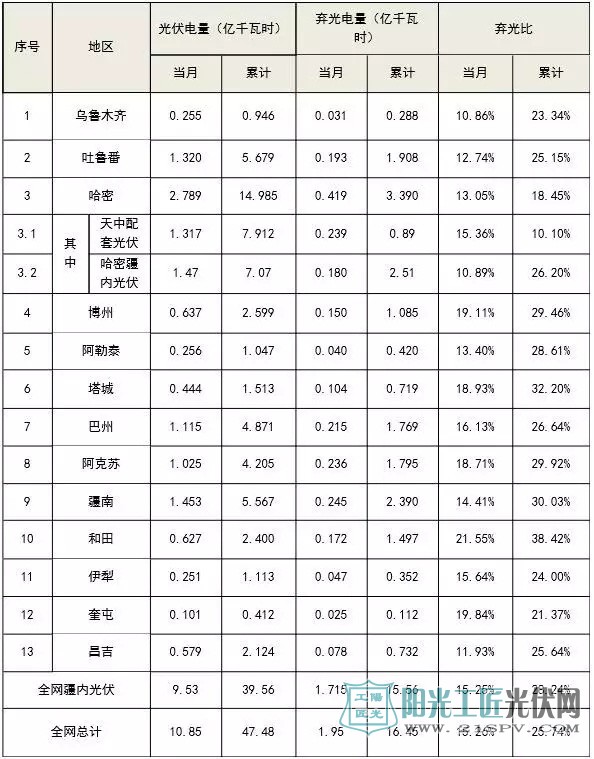 附表6月各地(州、市)光伏发电消纳情况