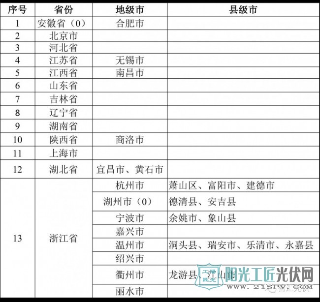 全国部分省份的地方性补贴。