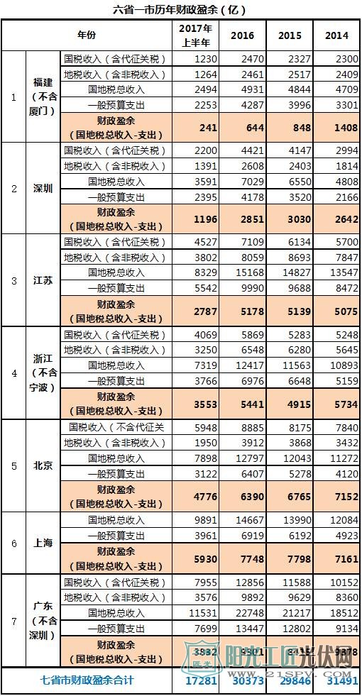 六省一市理念财政盈余（亿）