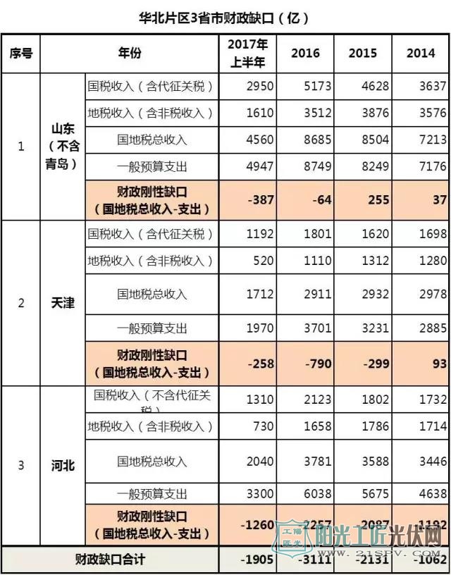 华北片区3省市财政缺口（亿）
