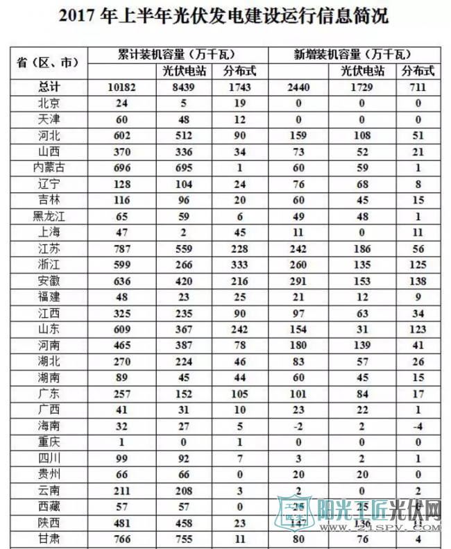 2017年上半年光伏发电建设运行信息简况