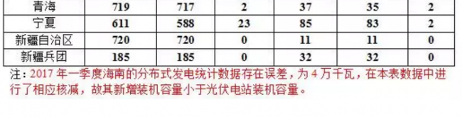 2017年上半年光伏发电建设运行信息简况