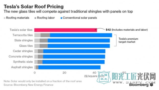 特斯拉完成首批太阳能屋顶安装 包括CEO马斯克自己的家