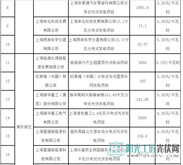 2017年第一批上海市可再生能源和新能源专项资金奖励项目表(光伏项目)