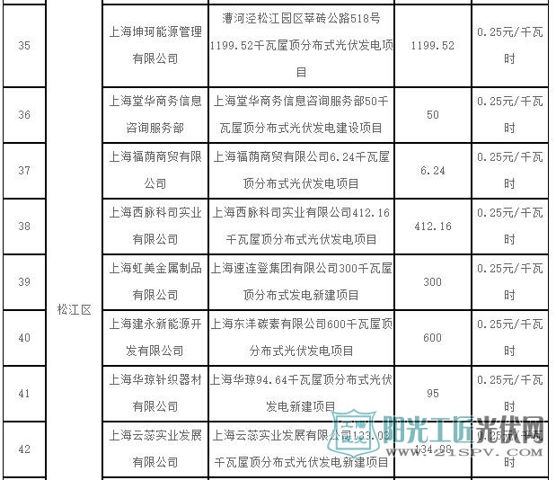 2017年第一批上海市可再生能源和新能源专项资金奖励项目表(光伏项目)