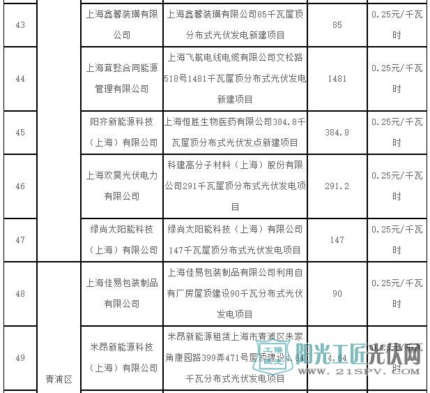 2017年第一批上海市可再生能源和新能源专项资金奖励项目表(光伏项目)