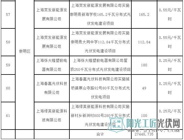 2017年第一批上海市可再生能源和新能源专项资金奖励项目表(光伏项目)