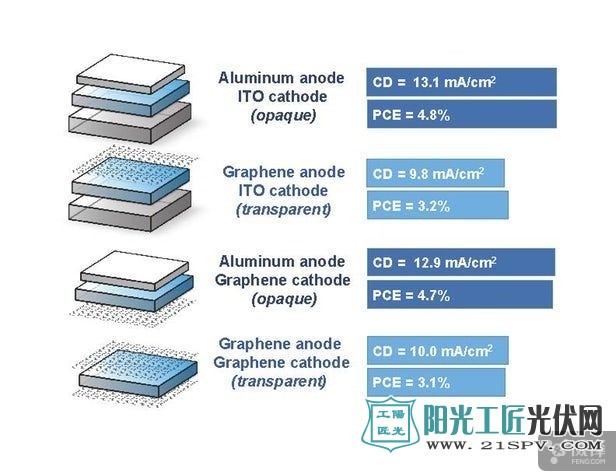 想让太阳能电池板变透明？石墨烯能派上用场