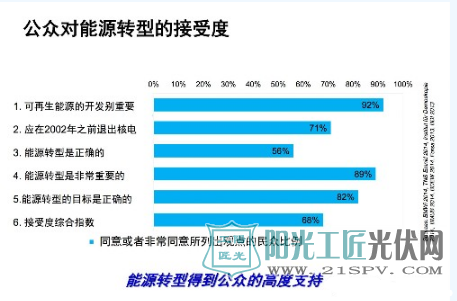 德国能源转型得到公众的高度支持 但<a href=