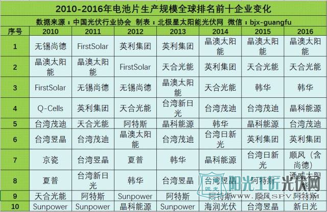 光伏企业生产规模全球前10排名