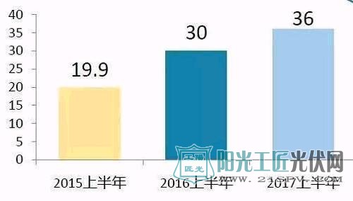 虽然中国光伏上半年成绩“亮瞎眼”,但这些问题也不容忽视……