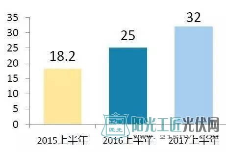 虽然中国光伏上半年成绩“亮瞎眼”,但这些问题也不容忽视……