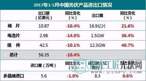 虽然中国光伏上半年成绩“亮瞎眼”,但这些问题也不容忽视……