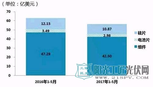 虽然中国光伏上半年成绩“亮瞎眼”,但这些问题也不容忽视……