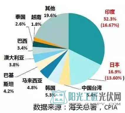 虽然中国光伏上半年成绩“亮瞎眼”,但这些问题也不容忽视……