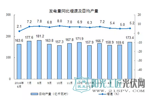 国家统计局:2017上半年光伏装机增量再创记录 弃风量弃风率双降