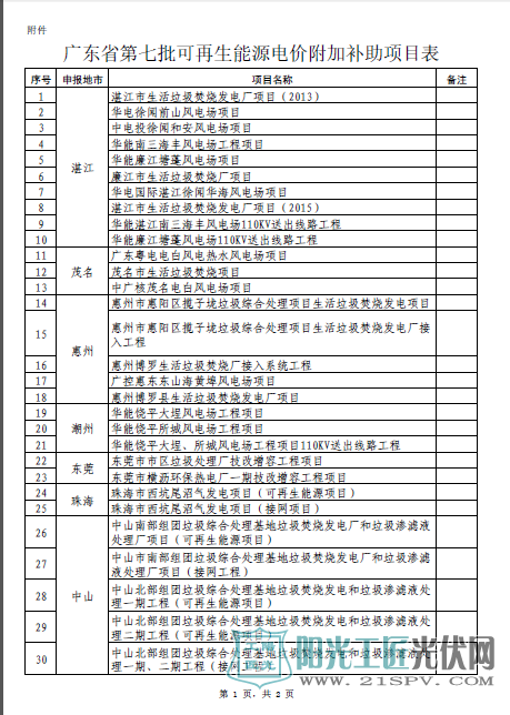 东省公示第七批51个可再生能源电价附加补助项目,4个光伏项目入围