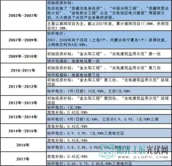 家庭光伏真的需要那么急着装吗？