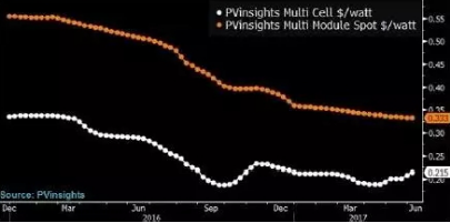 太阳能模块、组件、以及电池现货价格趋势图(单位:美元/瓦)