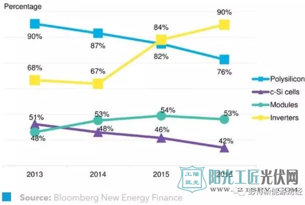 探讨2016年是谁在供应全球光伏市场?
