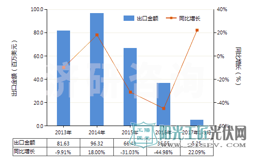 2013-2017年3月中国经掺杂电子工业单晶硅棒（7.5cm≤直径＜30cm）进出口规模及趋势特点